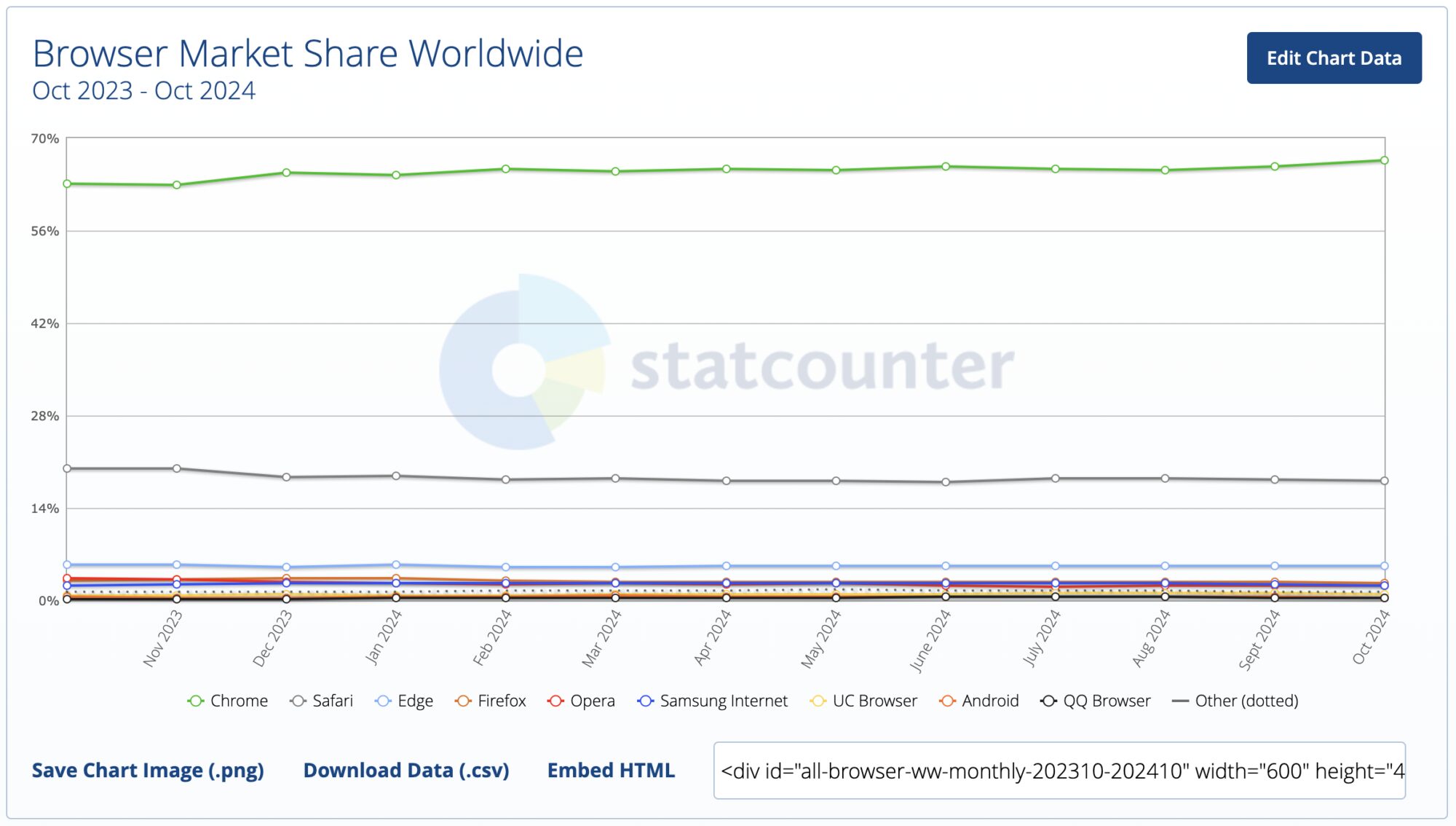 Browser marketshare 2024
