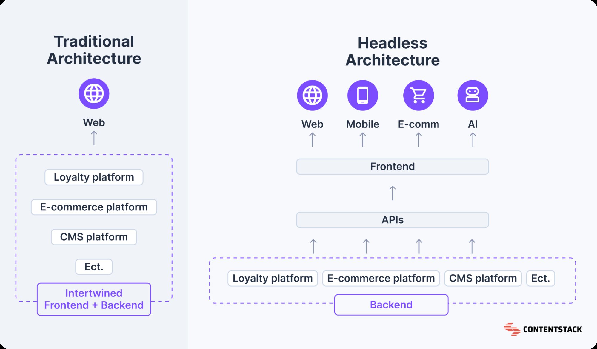 Headless cms