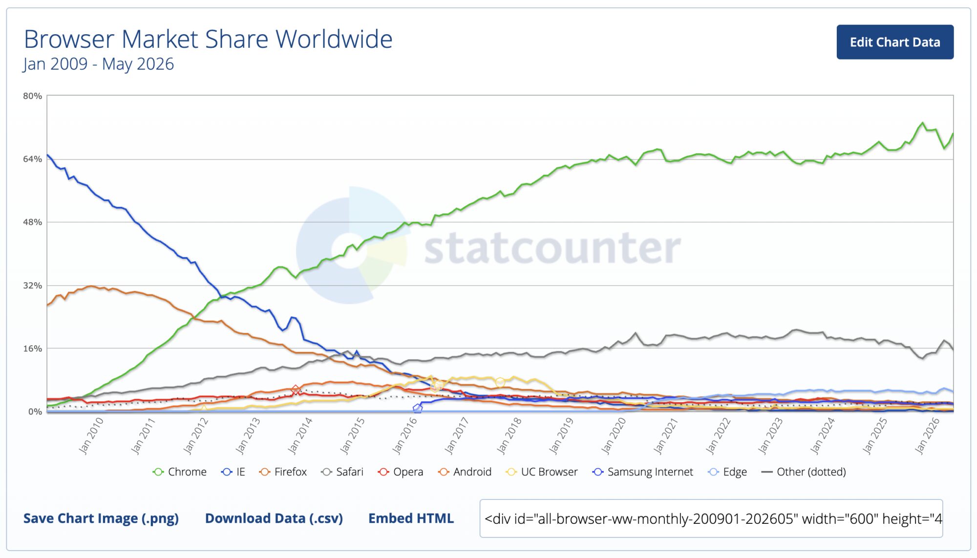 Browser market share 2009 2026