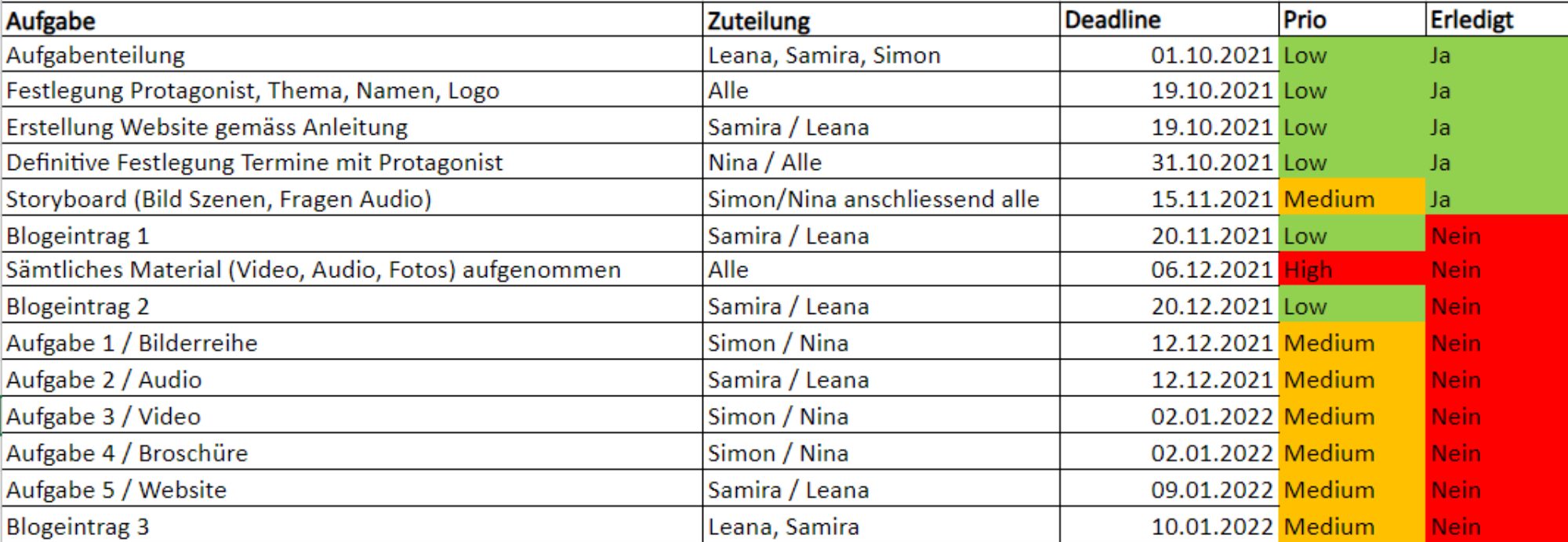 Excel Aufgabenteilung und priorisierung