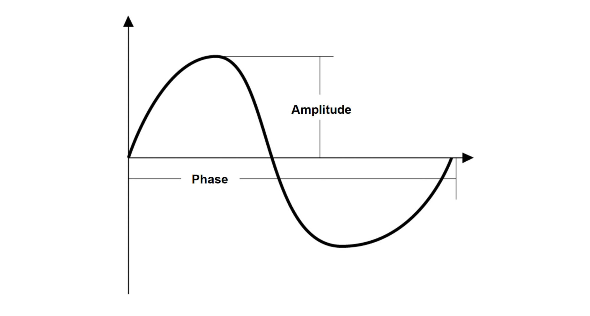 Phase amplitude