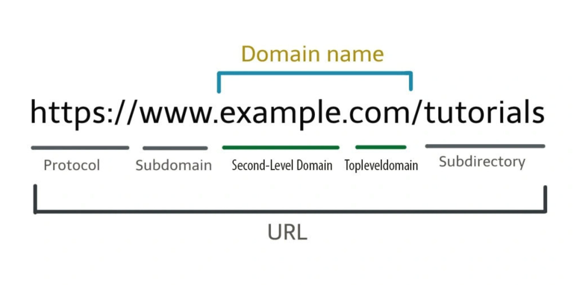 Url structure