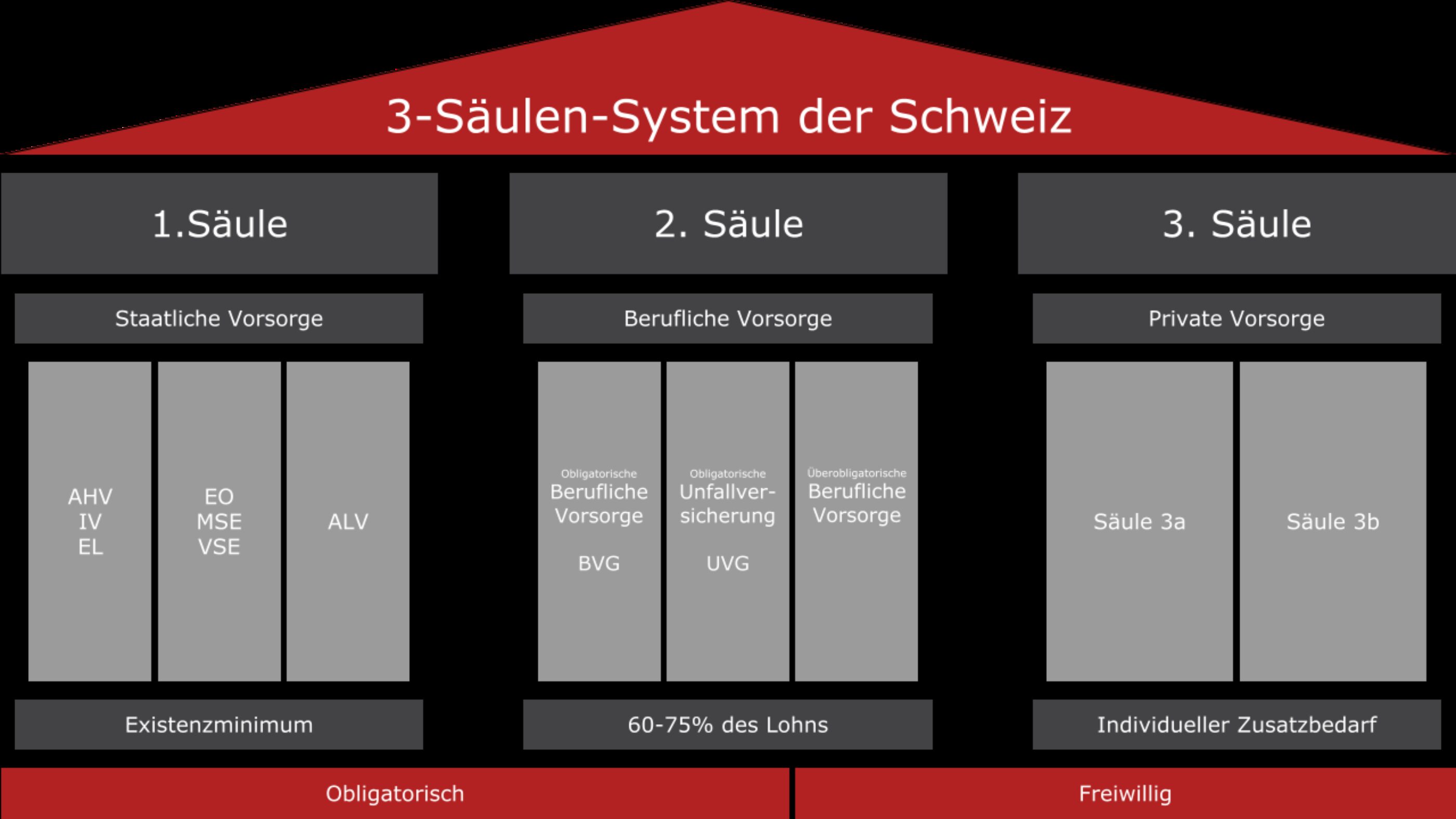 3 Saeulen System Schweiz